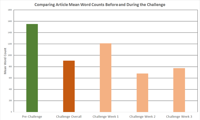 Illustration for article titled A Little Data Review of My Article Output Throughout the SixTAY Days of Writing Challenge